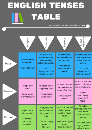 English Tenses Table